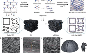 Presenting Multi-Nanolayer Design and Synthesis of a Graphene/Amorphous Boron Nitride Aerogel