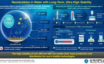 Sahmyook University Researchers Take a Closer Look at Ultra-High Stability Nanobubbles