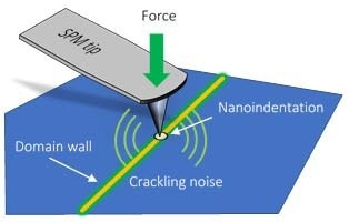 Listening to Nanoscale Earthquakes