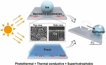 Nano-based Approach to Eco-Friendly De-icing and Defrosting