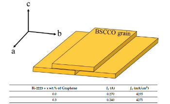 Graphene Nanoparticle Addition Improves Superconducting Properties of Bi-2223