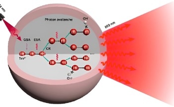 Boosting Luminescence in Upconversion Nanoparticles