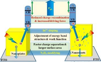 Hydrothermal Preparation of Novel Nanostructured WO3-Based Photoanode