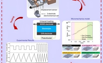 Quantifying Stress in Graphene Supercapacitor Electrodes