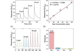 Innovative Toxic Gas Sensor Raises Nitrogen Dioxide Detection Limit
