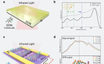Researchers Boost SERIA's Ultrasensitive Molecular Sensing