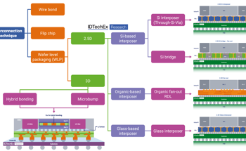 IDTechEx Explores Advanced Semiconductor Packaging Technologies: 2.5D and 3D Insights