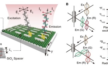 Upconversion Plasmonphore Platform Controls Isotropic Upconversion Nanoparticles