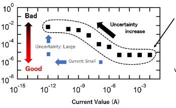 Advancing Quantum Current Standards Through Silicon Quantum Dot Technology