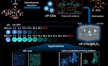 Novel Approach to Produce Multi-Color Phosphorescent Carbon Dots