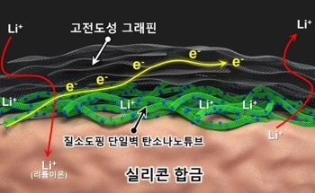Novel Anode Material Boosts Lithium-Ion Battery Performance