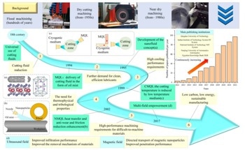 An Extensive Analysis of Environmentally Friendly Nanolubricant Grinding