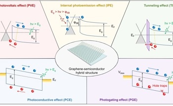 The Evolution of Graphene-Semiconductor Hybrid Photodetectors