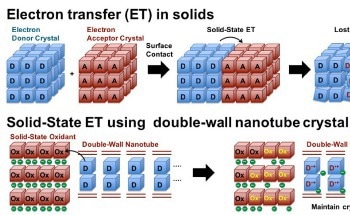 Direct Detection of Electron Transfer in Solids with X-Ray Crystallography