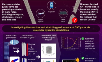 Understanding the Mechanical Weakness in Twisted Carbon Nanotube Yarns