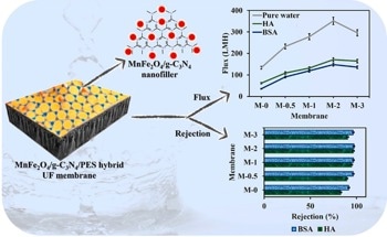 Manganese Ferrite Nanoparticles for Significant Increase in Drinking Water Availability