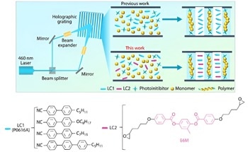 Liquid Crystal E6M Marks a Breakthrough in Holographic Polymer Nanocomposites