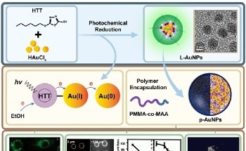 New Method for Creating Highly Luminescent Nanoparticles
