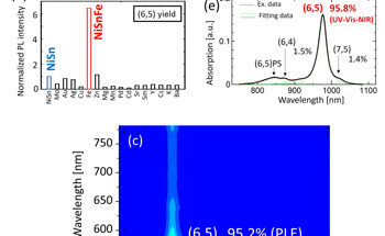 Innovative Catalyst Enables Chirality-Specific Synthesis of Carbon Nanotubes