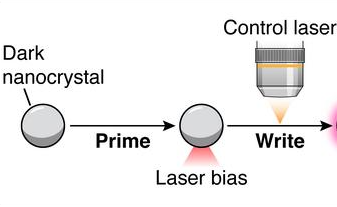 Discovering “Avalanching” Nanocrystals with Revolutionary Switching Capabilities