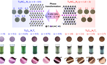 Synthesizing High-Purity Nitrogen-Substituted MXenes for Advanced EMI Shielding