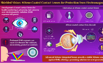Revolutionary MXene Lenses for Eye Health and EM Protection
