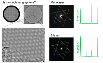 Establishing a Global Benchmark for Graphene Quality Control