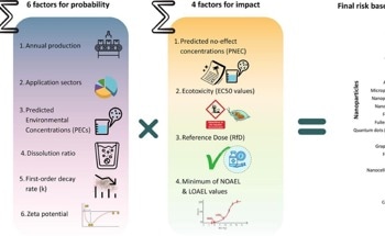 New Framework Reveals Which Food-System Nanoparticles Need Closer Safety Checks