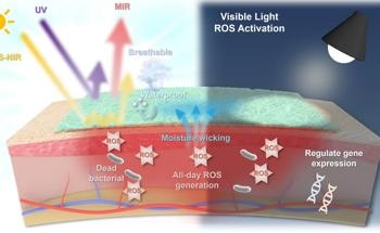 Nanofiber Bionic Skin Helps Infected Wounds Heal Faster in Preclinical Study
