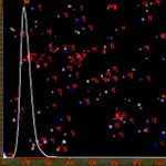 Analysis of Polystyrene Standards with NanoSight NTA