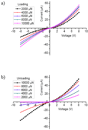 a) I-V curves extracted during loading to 10000 μN in crystalline Si. b) I-V curves extracted during unloading.