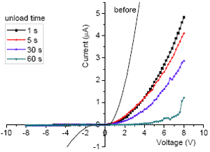 Post-indentation I-V characteristics extracted by holding at 100 μN following unloading at different rates from a maximum load of 10000 μN. Also shown is the I-V characteristic before indentation commenced.