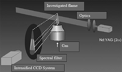 AZoNano, Nanotechnology - Figure showing the schematic experimental set-up for investigations of soot particles by means of the LII procedure.