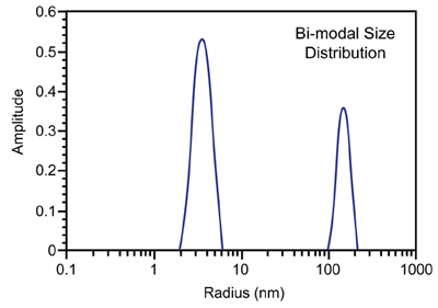 Representative DLS intensity particle size distribution.