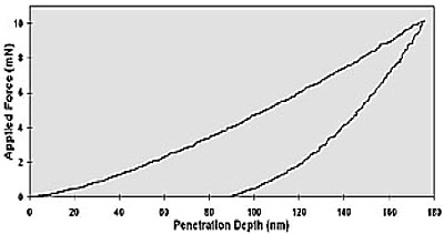 AZoNano - The A to Z of Nanotechnology - Force/displacement curve for MoS2/Pb multilayer
