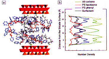 (a) Molecular Dynamics simulation ‘snapshot’ of a silicate-surfactant-polystyrene nanocomposite. (b) The corresponding ensemble-averaged, number density of carbon atoms as a function of distance. [1], [2].