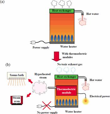AZoNano - The A to Z of Nanotechnology - An example of energy saving, safe, and comfortable life. Water supply equipment currently in use (a), and water supply equipment with thermoelectric module incorporated (b).