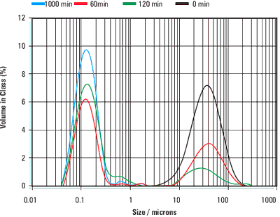 Milk powder reconstitution following using the Mastersizer 3000.