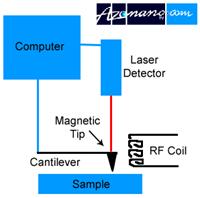 AZoNano - The A to Z of Nanotechnology - Schematic diagram for an MRFM
