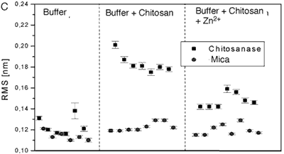 AZoNano - Online Journal fo Nanotechnology - Comparison of the mean rms values for different experimental conditions. Panel shows values on chitosanase molecules and on the mica support as reference. Comparison data for the enzyme molecules in pure buffer (control), in the presence of substrate (standard active conditions) and in the presence of substrate plus different bivalent ions Zn2+.