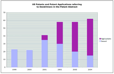 AZoNano, Nanotechnology - Chart showing US patents and patent applications referring to dendrimers in the patent abstract, from 1999 to 2004.