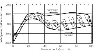 Dependence of out-of-plane motion on scanning range and offset.