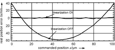 Positioning error before and after sensor linearization.