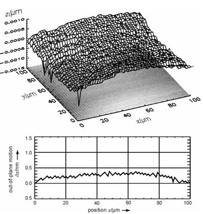 Out-of-plane motion (Z) over a 100 x 100 µm2 scanning range.