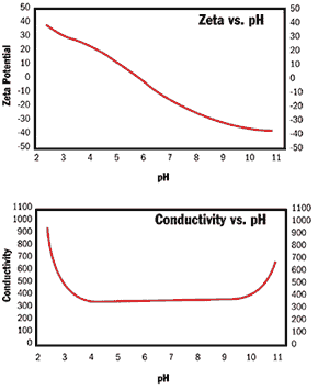 AZoNano - The A to Z of Nanotechnology : Zeta Potential – The Importance of Zeta Potential, The Electroacoustic Method and Case Studies Involving Titanium Dioxide and Silicon Dioxide, Measured zeta potential and conductivity of an 8.3%wt titania slurry as a function of pH.