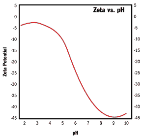 AZoNano - The A to Z of Nanotechnology : Zeta Potential – The Importance of Zeta Potential, The Electroacoustic Method and Case Studies Involving Titanium Dioxide and Silicon Dioxide, Zeta potential vs pH for a very fine 10% wt silica suspension.