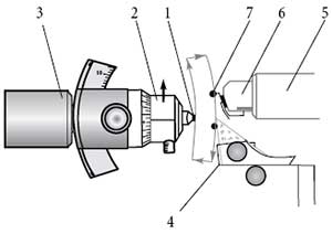 Principle scheme of the AFM tomography setup: 1 - sample, 2 - sample holder, 3 - movable ultramicrotome arm, 4 - ultramicrotome knife, 5 - AFM scanner, 6 - probe holder, 7 - AFM probe