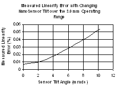 Change in measured linearity with installation tilt error.