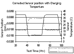 Corrected temperature coefficient of the sensor.