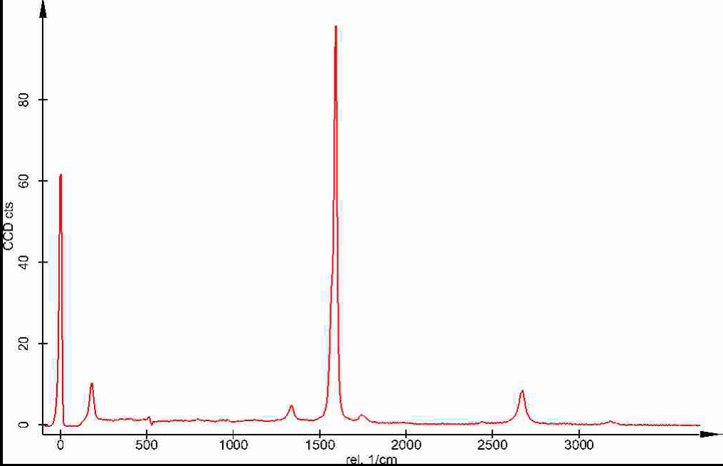 Spectrum of carbon nanotubes.
